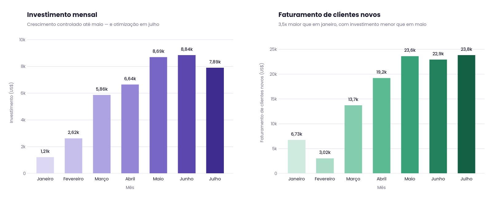 Gráfico mostrando aumento do faturamento com redução do investimento