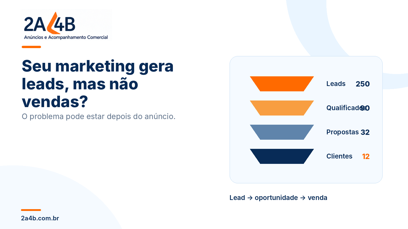 Seu marketing gera leads, mas não vendas? O problema pode estar depois do anúncio